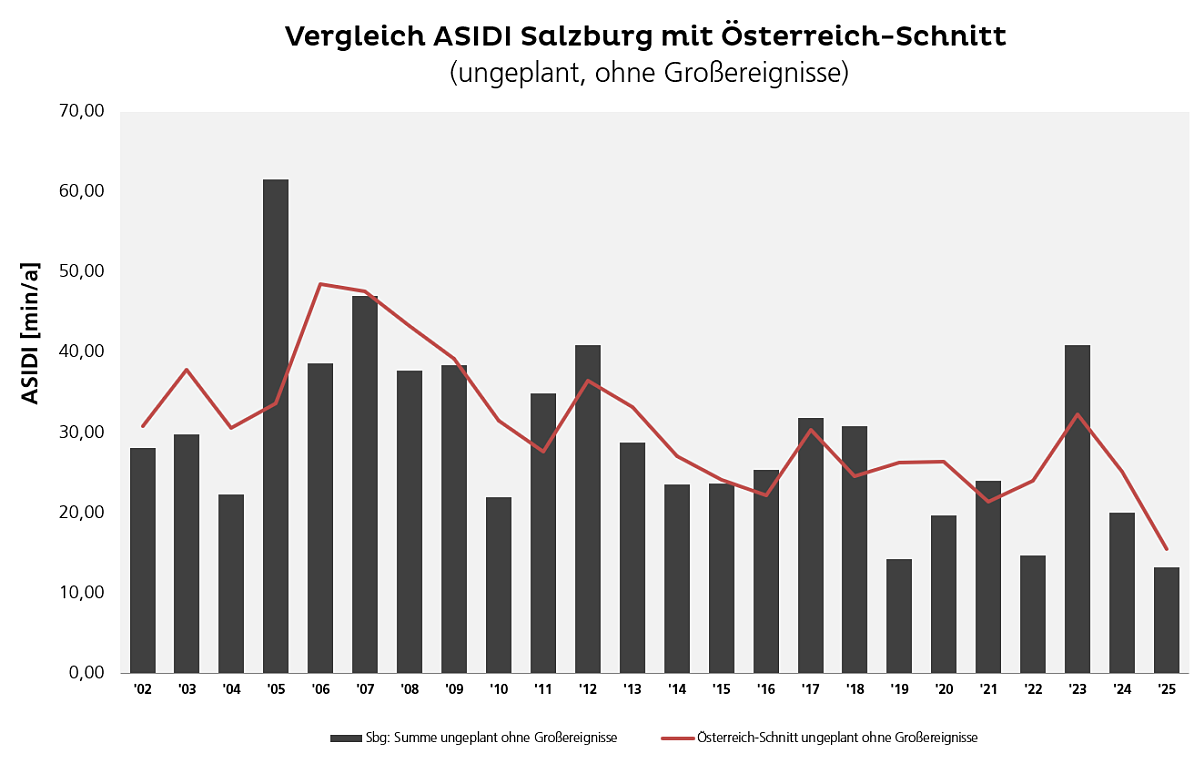Ausfallstatistik Salzburg Netz GmbH 2025 im AT-Schnitt