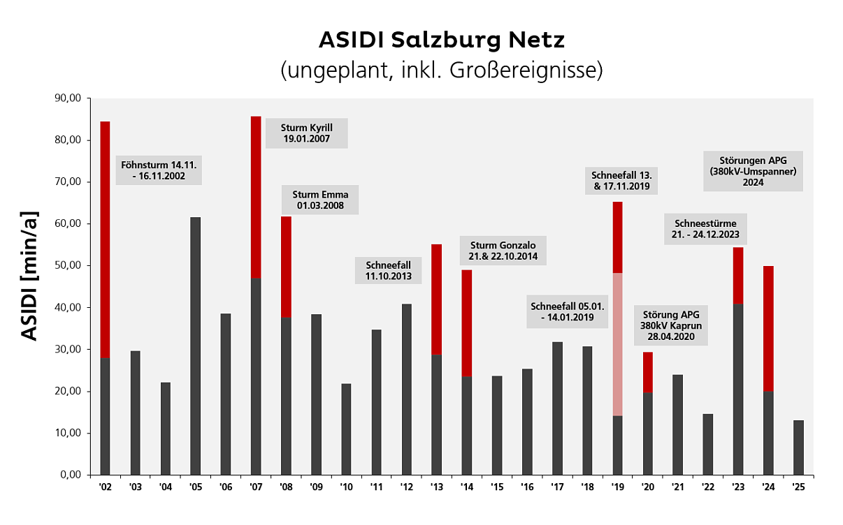 ASIDI Salzburg Netz 2025 inkl. Großereignisse