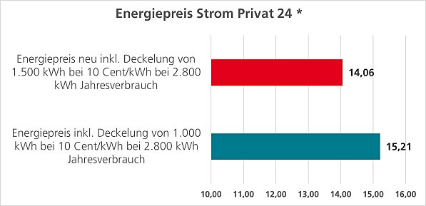 Energiepreis Strom Privat 24  in € p.a. netto bei 2.800 kWh Jahresverbrauch inkl. Grundgebühr und 9 Freistromtagen